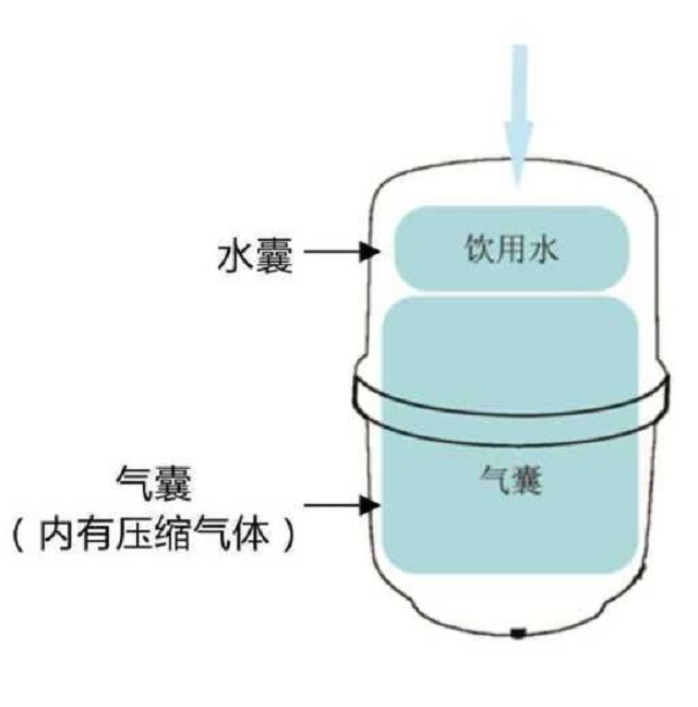净水机压力桶充气教程,海尔净水机压力桶充气教程