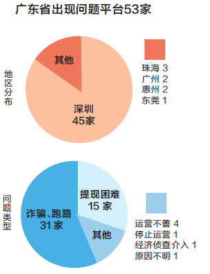 网贷安全吗,网融贷正规吗
