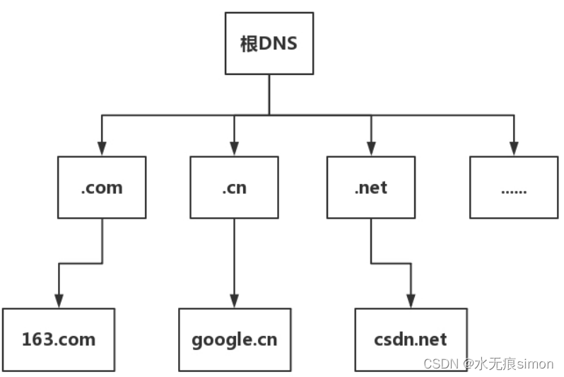 dns1是什么,dns1是什么意思