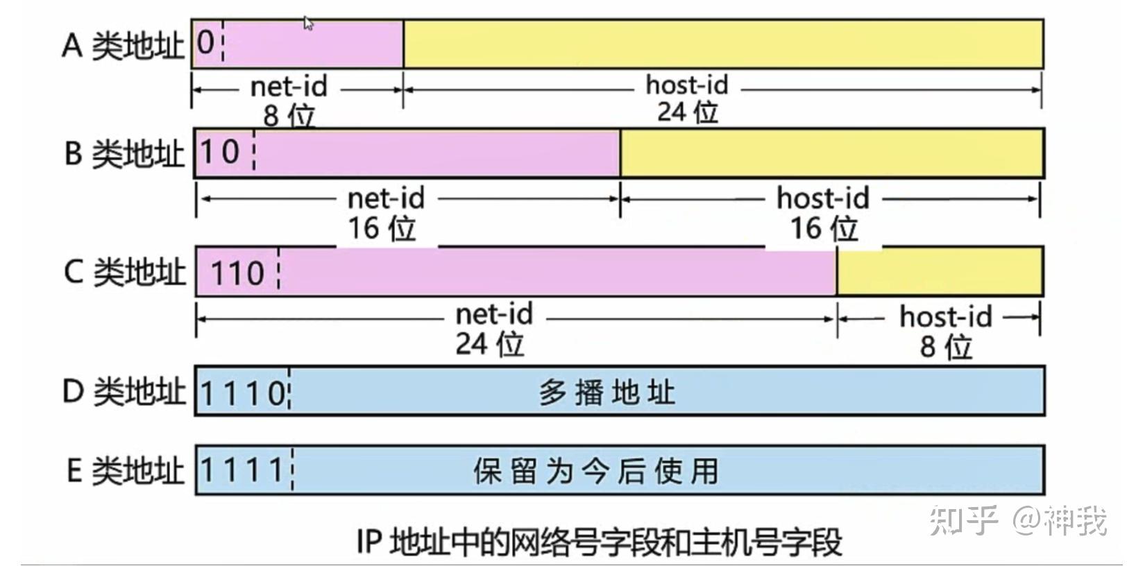 ip地址的分类,ip地址归属地查询
