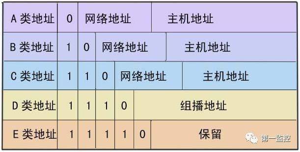 ip地址的分类,ip地址归属地查询