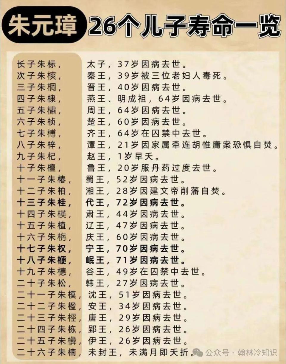 朱元璋后代,朱元璋后代族谱排辈