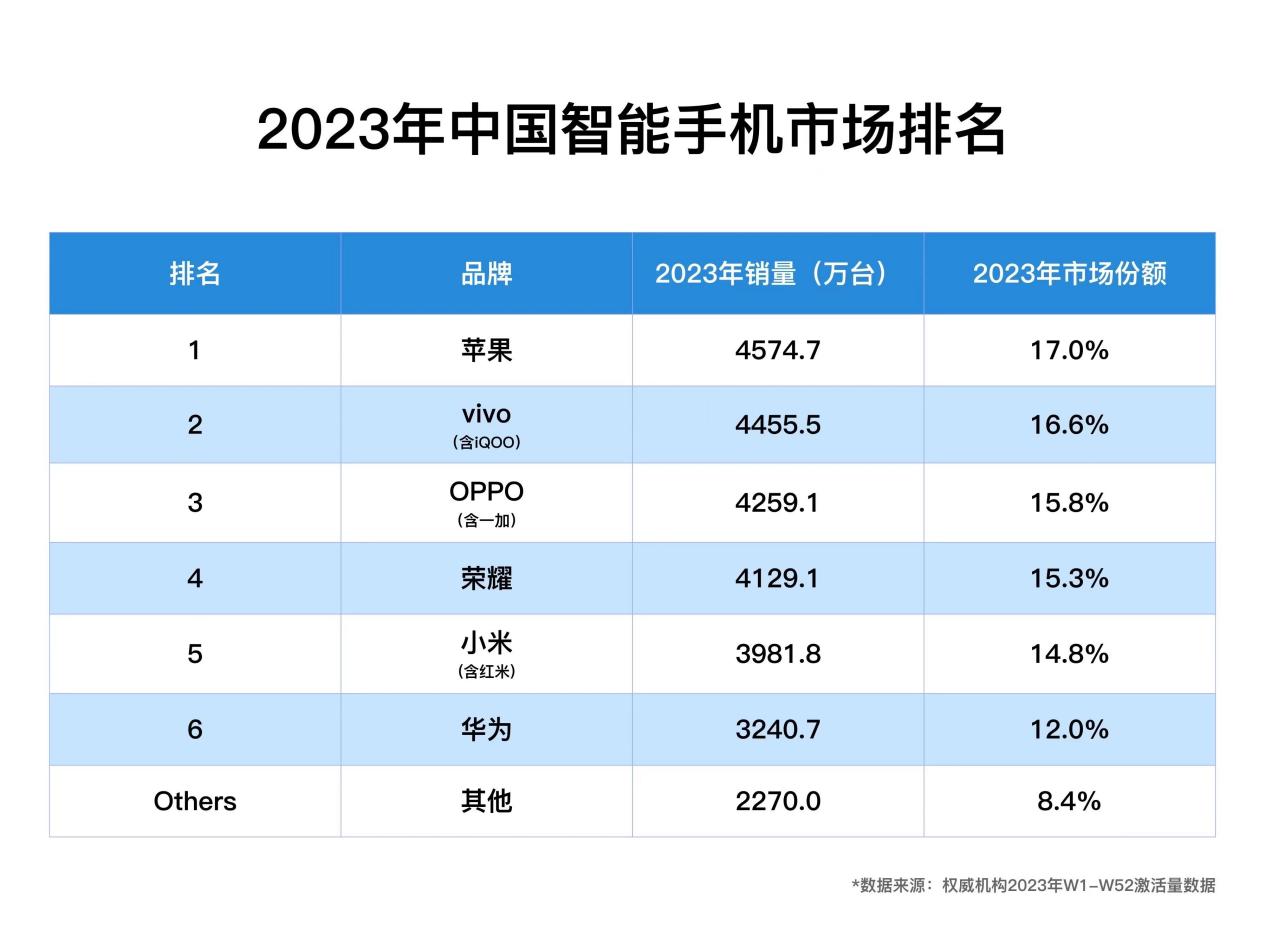 国产手机品牌排名,国产手机屏幕厂家排行榜