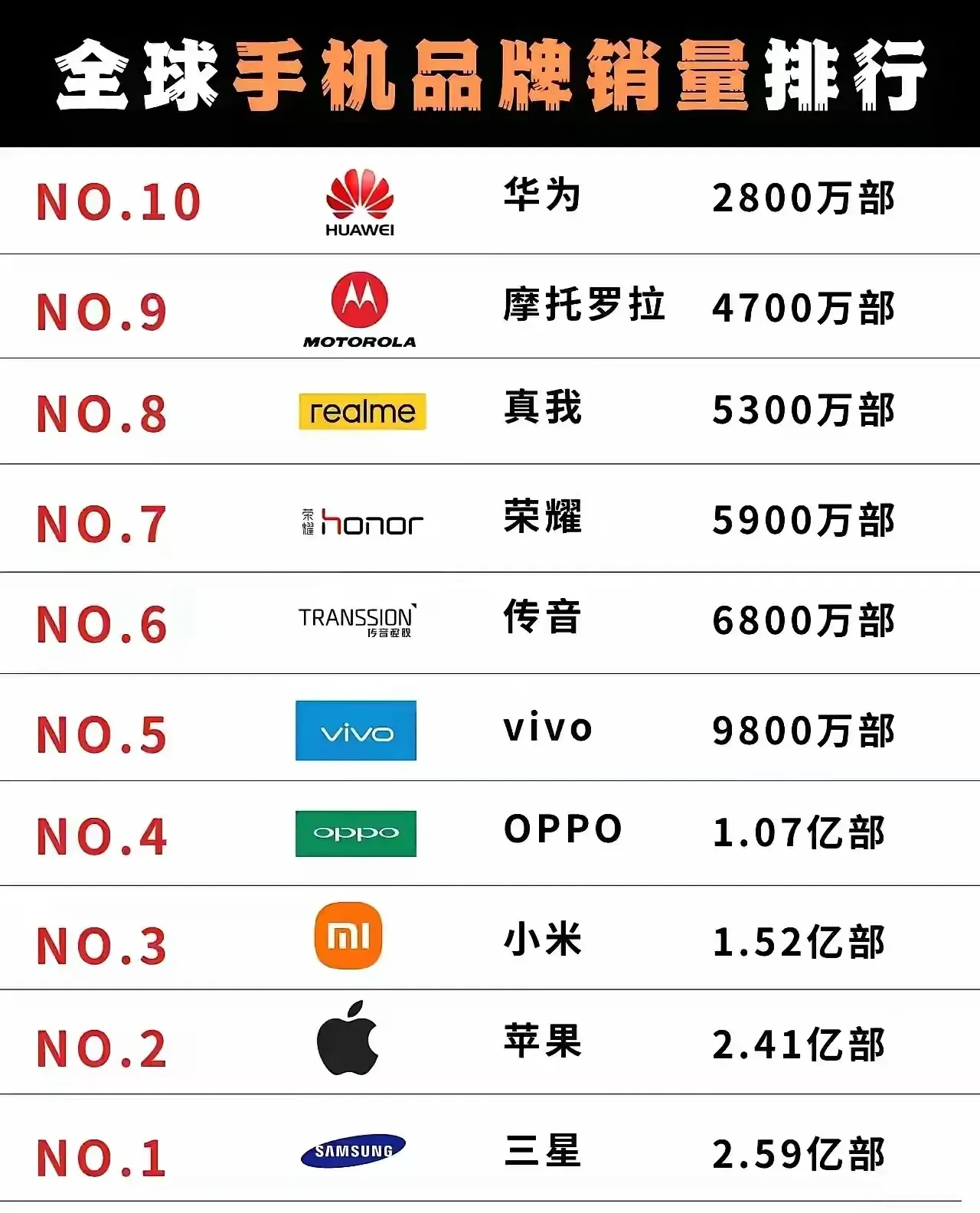 手机排行榜2013前十名,2013年手机销量排行榜