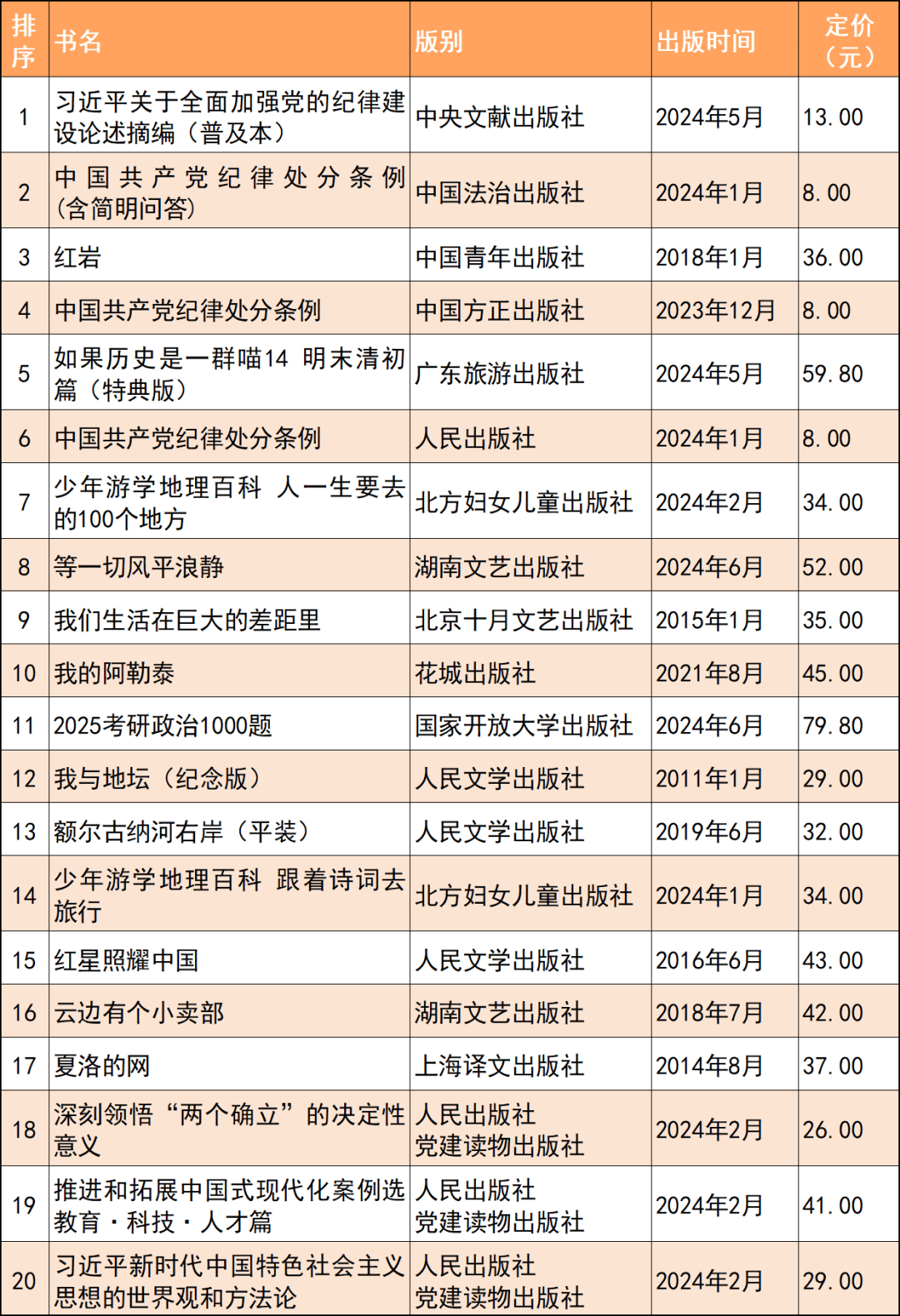 2020全球畅销书排行榜前十名,全球最畅销十大书籍排行榜
