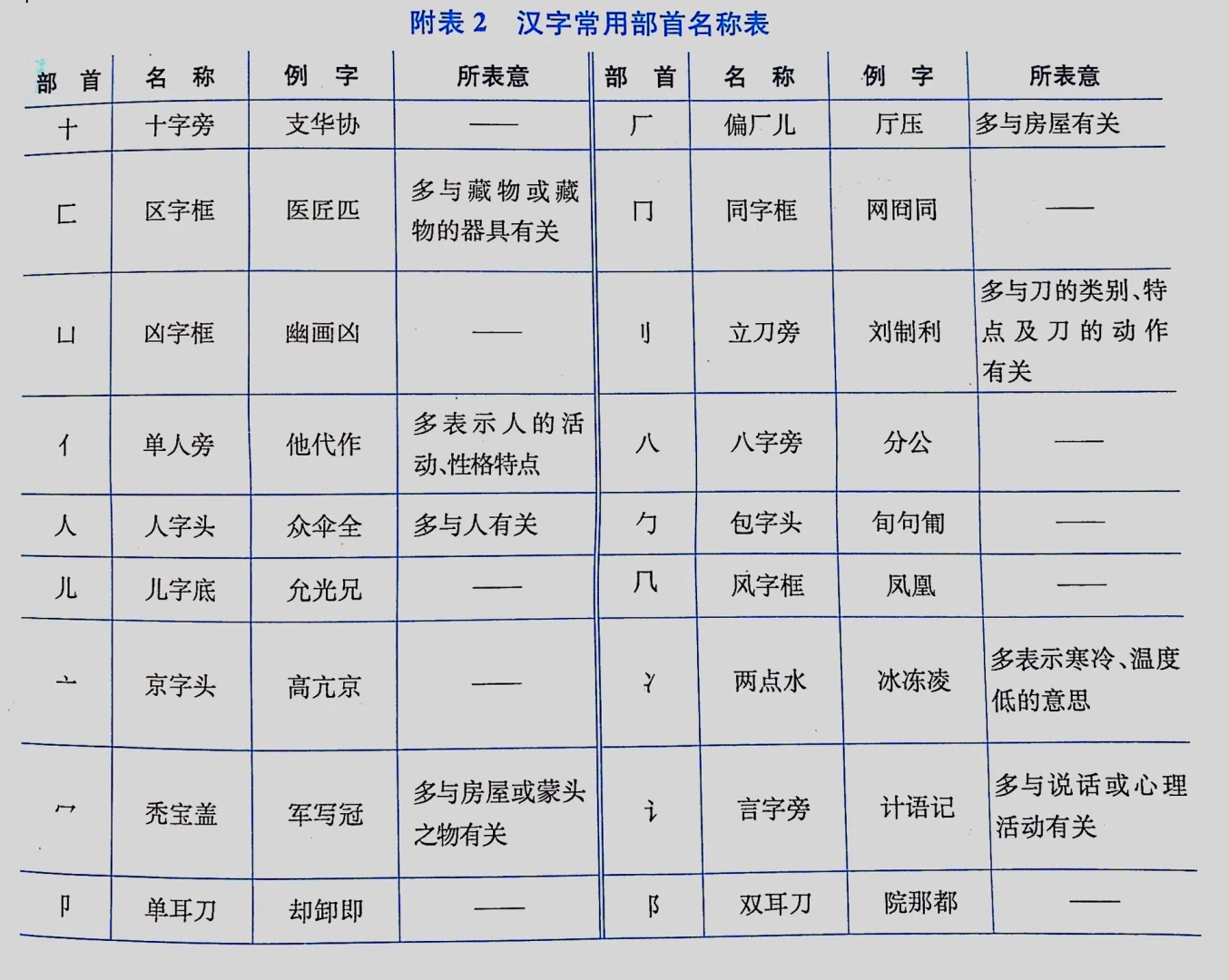 区的部首,区的部首怎么读