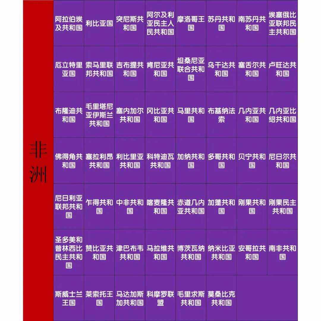 世界各国,世界各国一览表