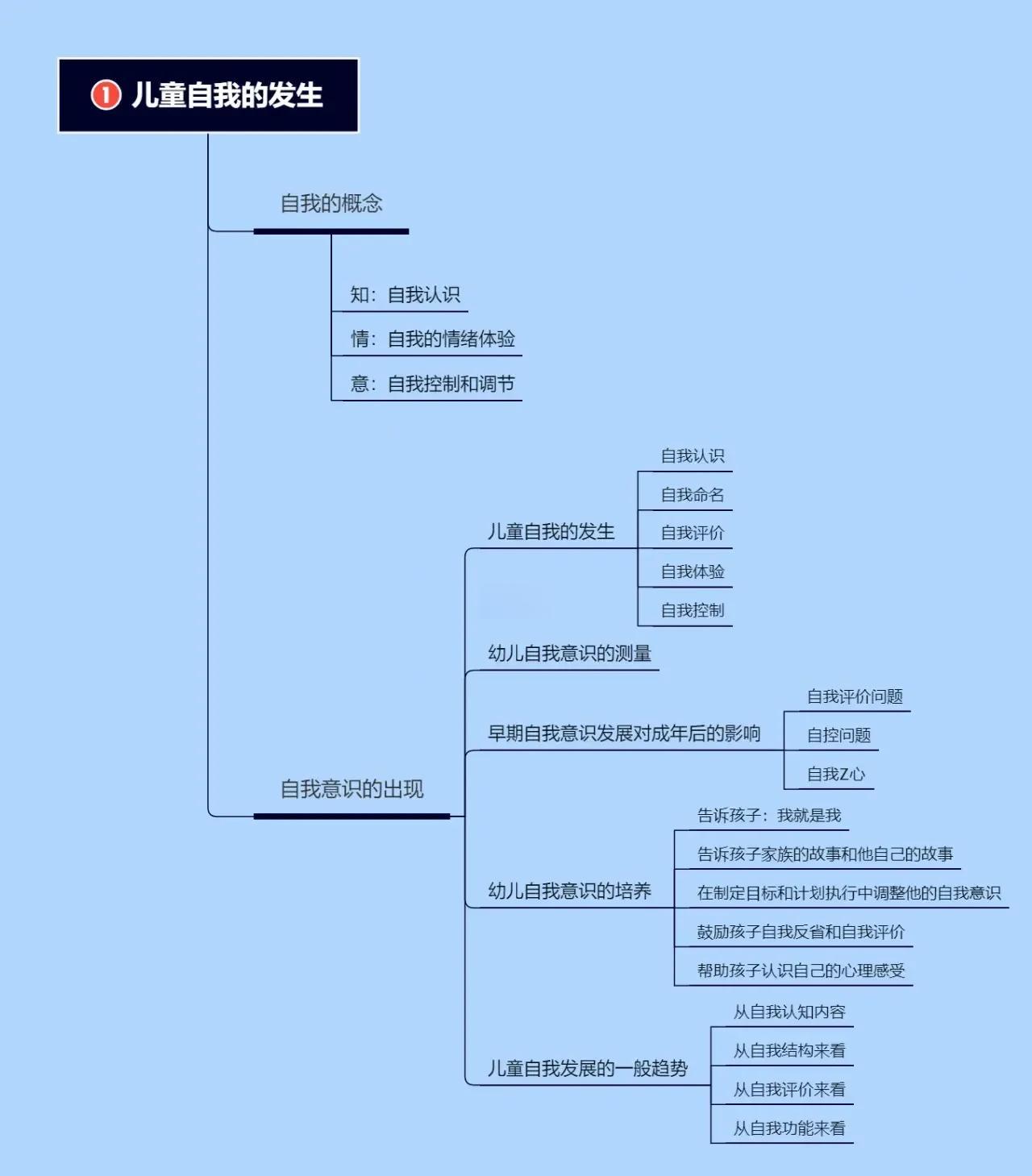 儿童百科全书思维导图,童年简单思维导图