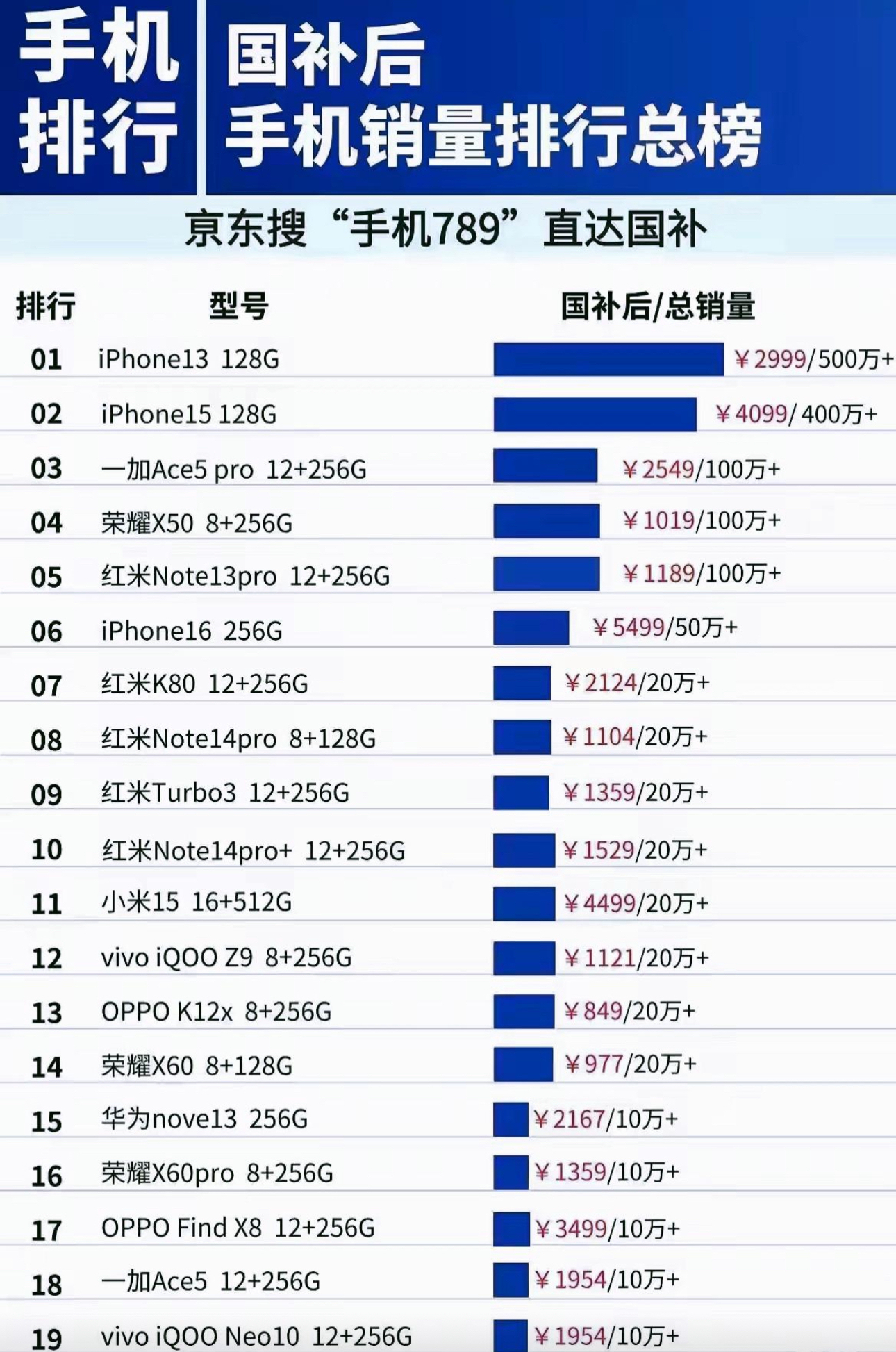 手机排行榜,手机大全及价格