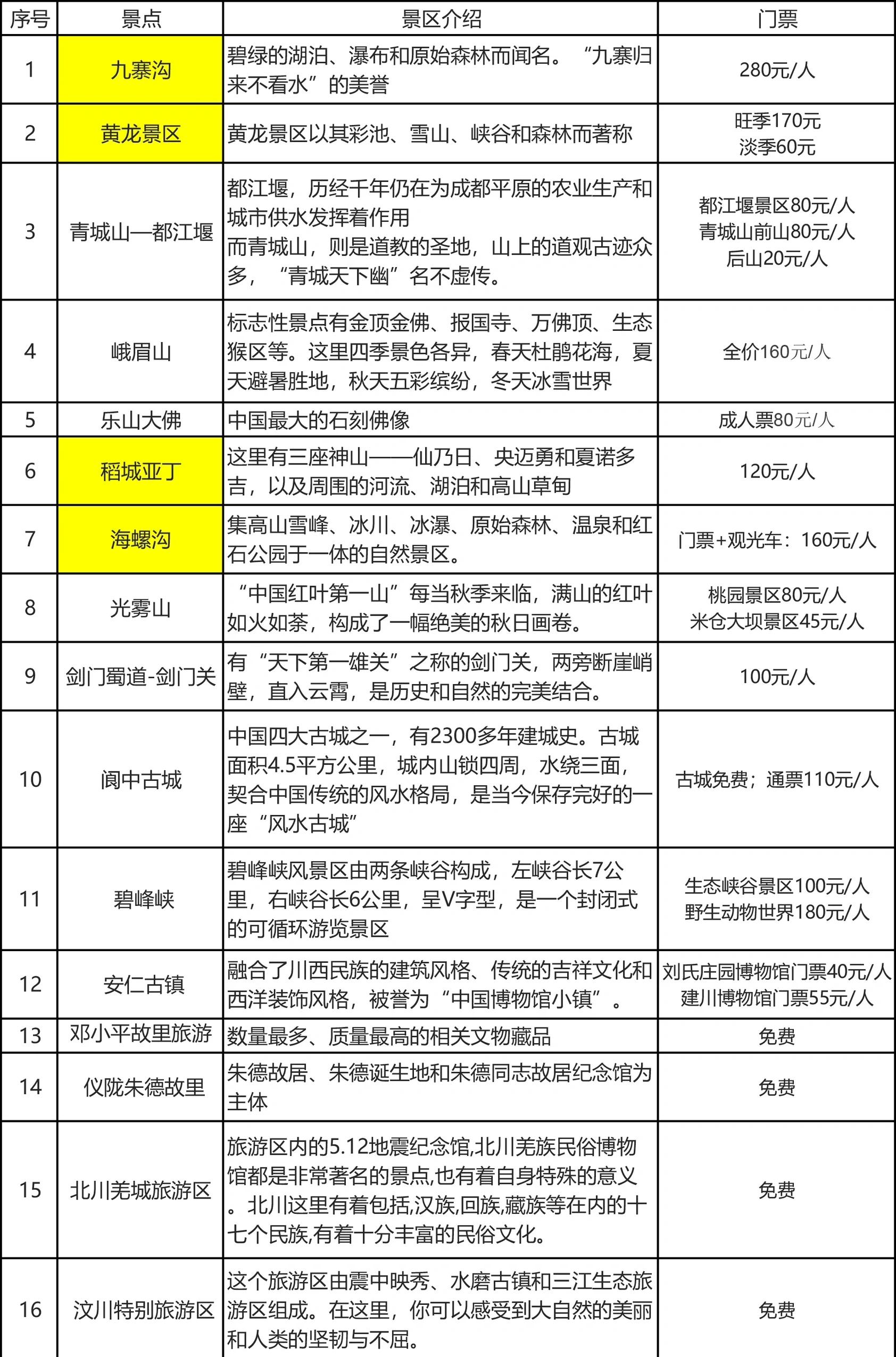 成都周边旅游景点介绍,成都三日游最佳攻略及费用