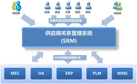 美食林商业供应链管理系统,美食林商业供应链系统登录