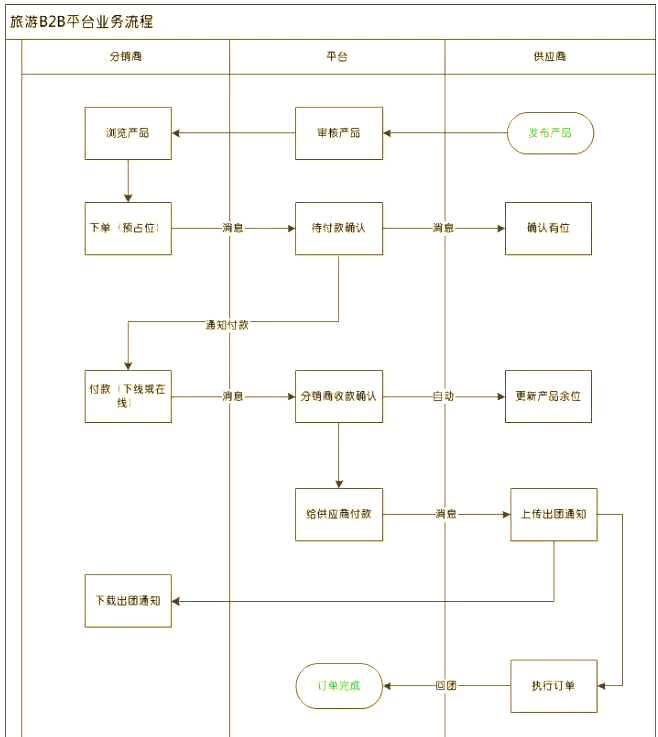 旅游电子商务的发展历程,电子商务经典案例ppt
