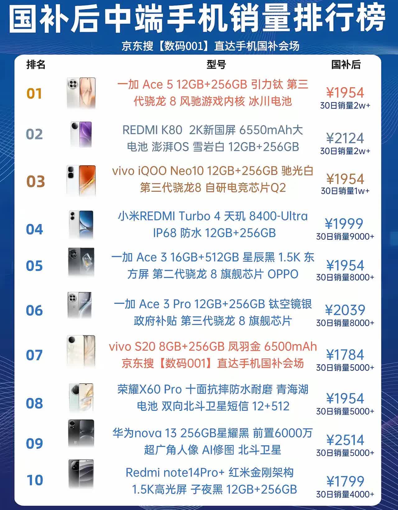 热销手机排行,什么手机最好排行榜第一