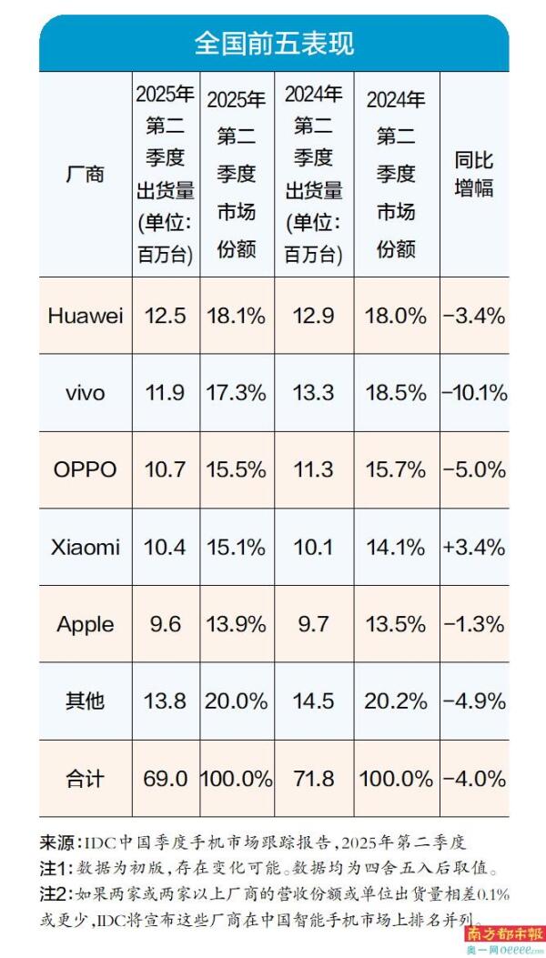智能手机市场份额,2020年中国智能手机市场占有率